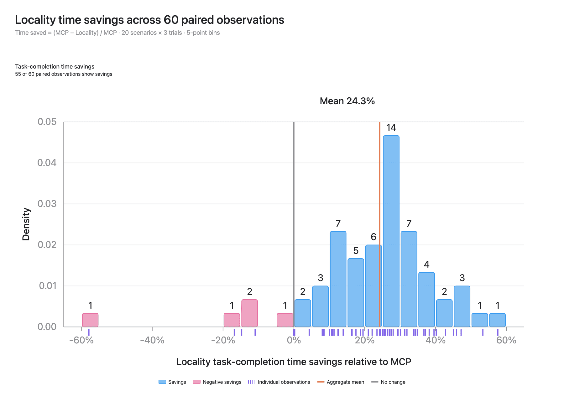 time-savings-distribution-60-observations.png