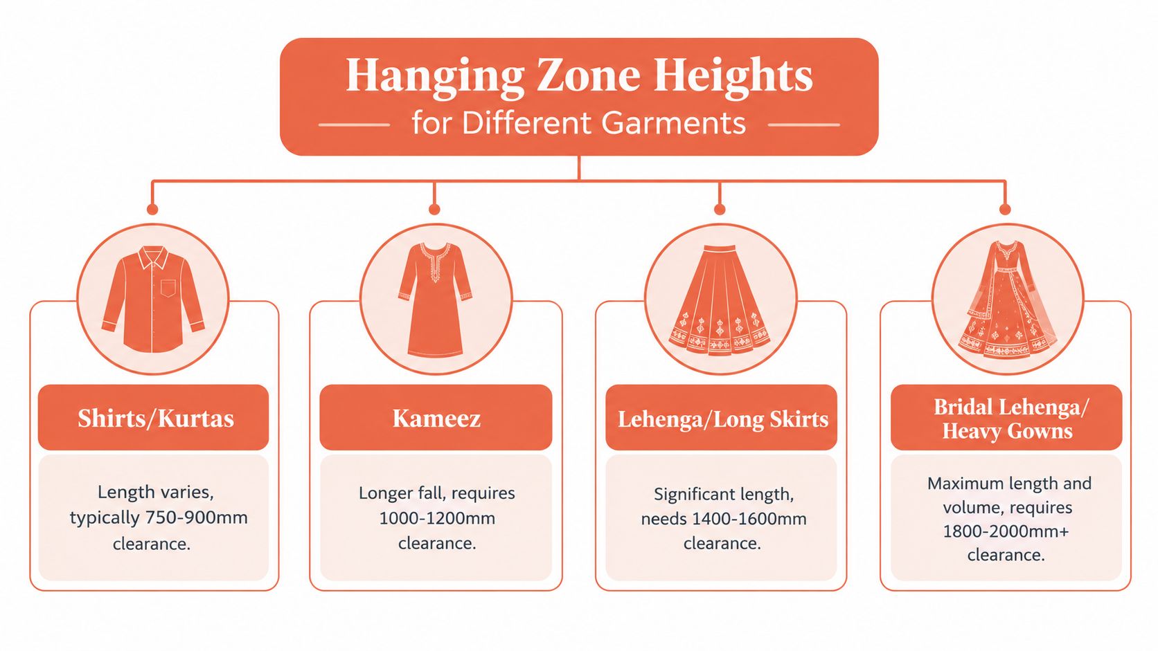 A chart detailing recommended hanging space heights for different garment types in a closet wardrobe design.