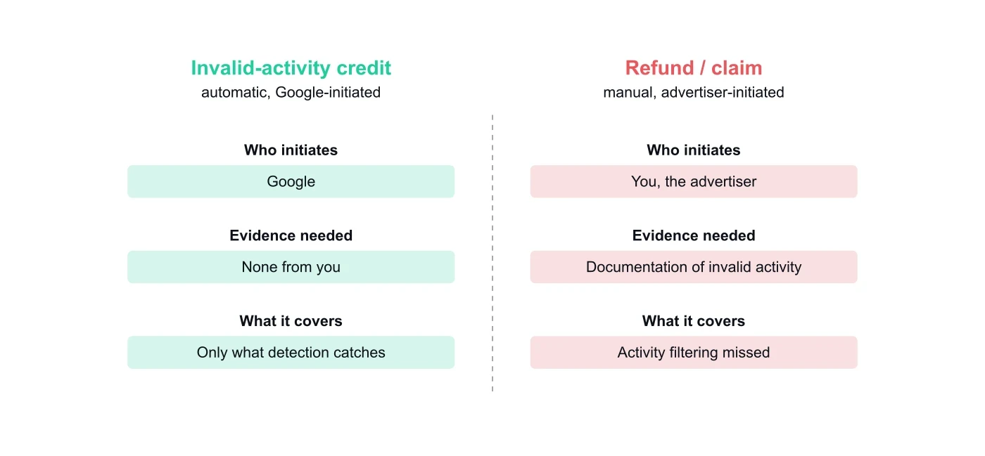 Comparison of automatic invalid-activity credits versus claim-based refunds across who initiates, evidence needed, and what each covers.