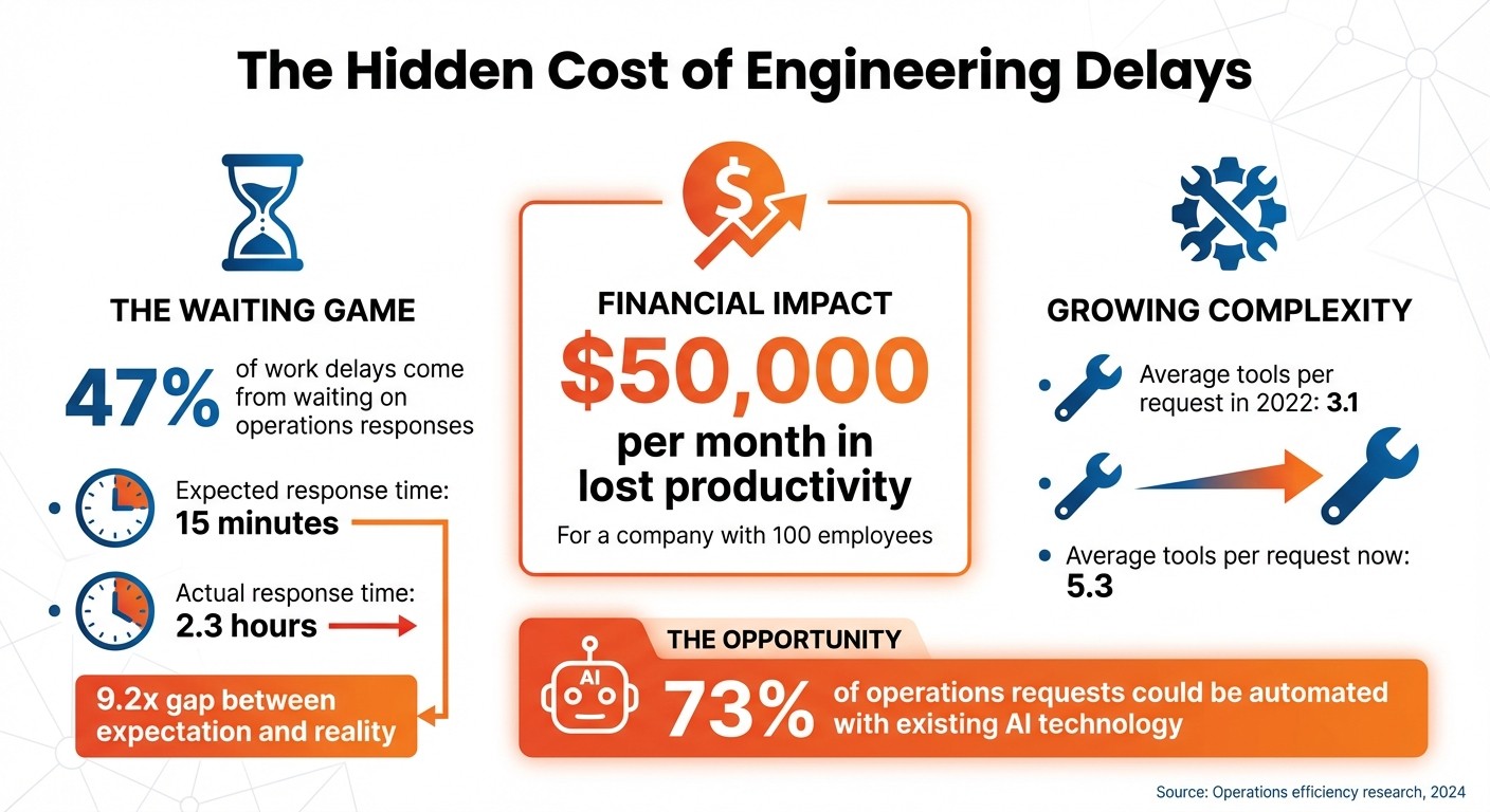 The Cost of Engineering Delays: Operations Automation Statistics