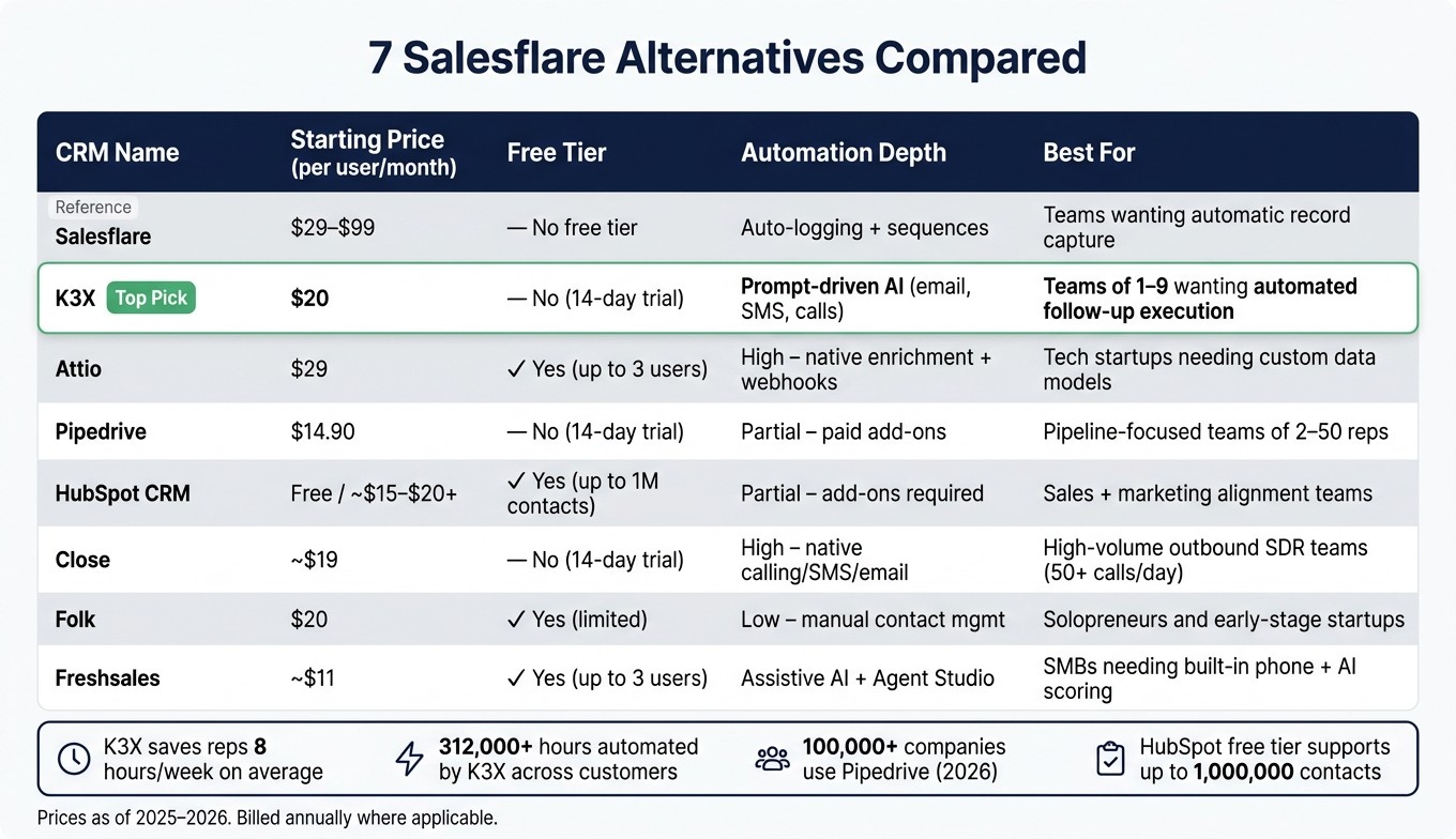 7 Salesflare Alternatives Compared: Price, Automation & Best Use Case