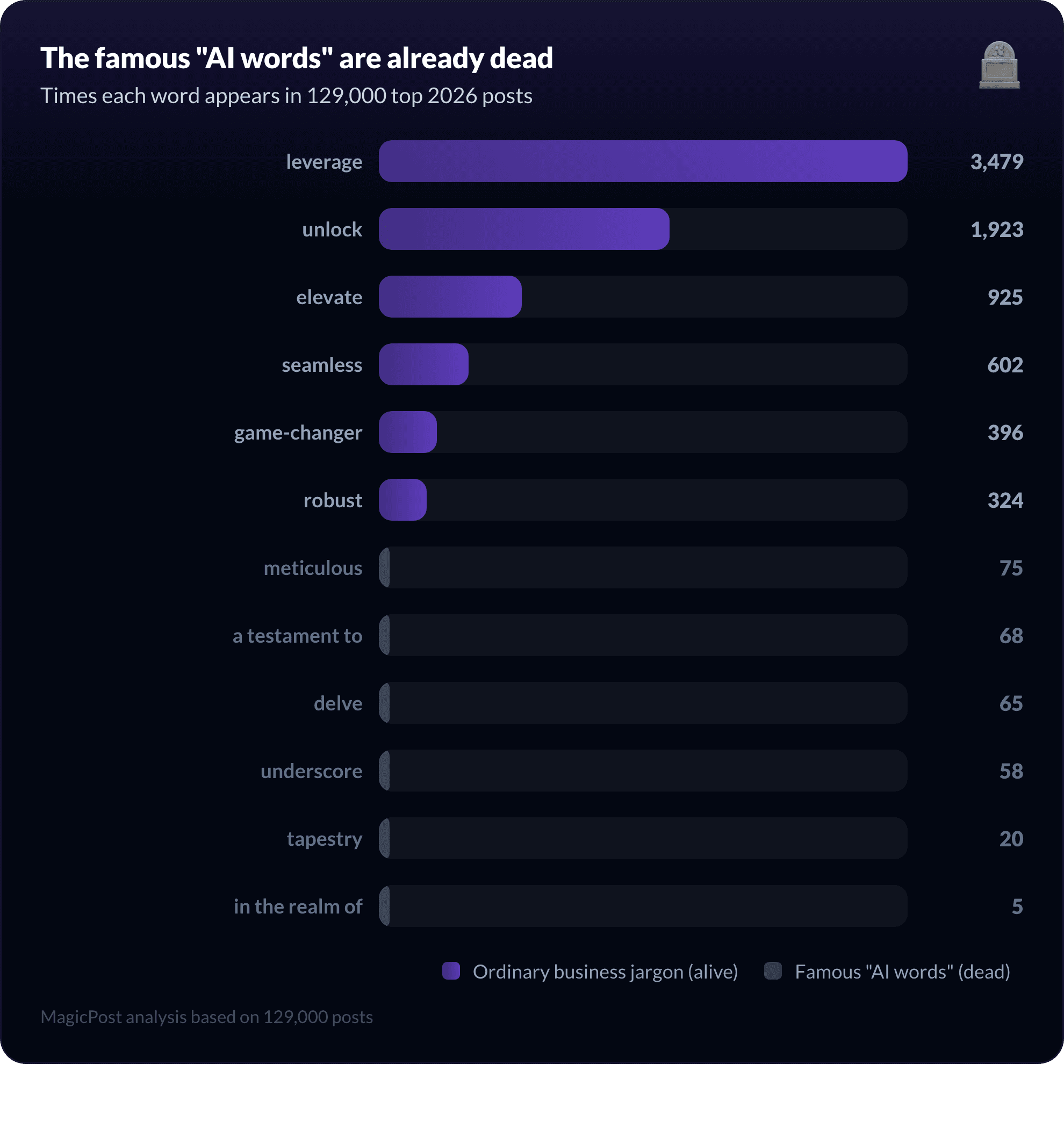 Bar chart: famous AI words are nearly extinct on LinkedIn while ordinary jargon stays common