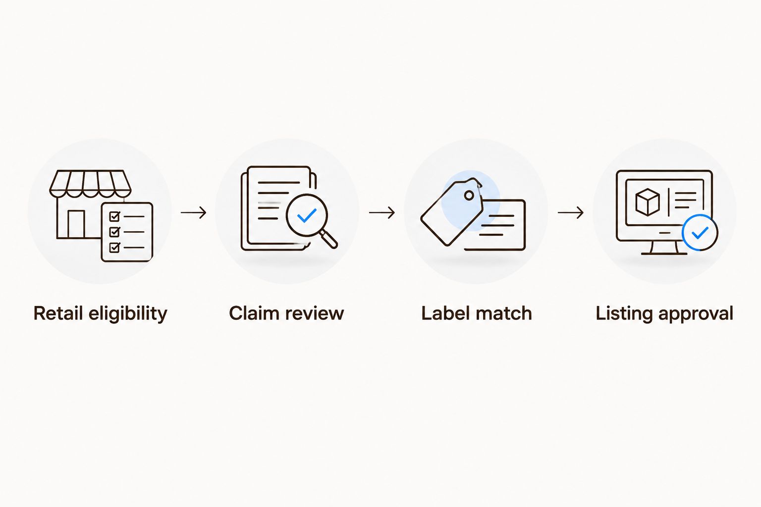 Four-step review from retail eligibility through listing approval