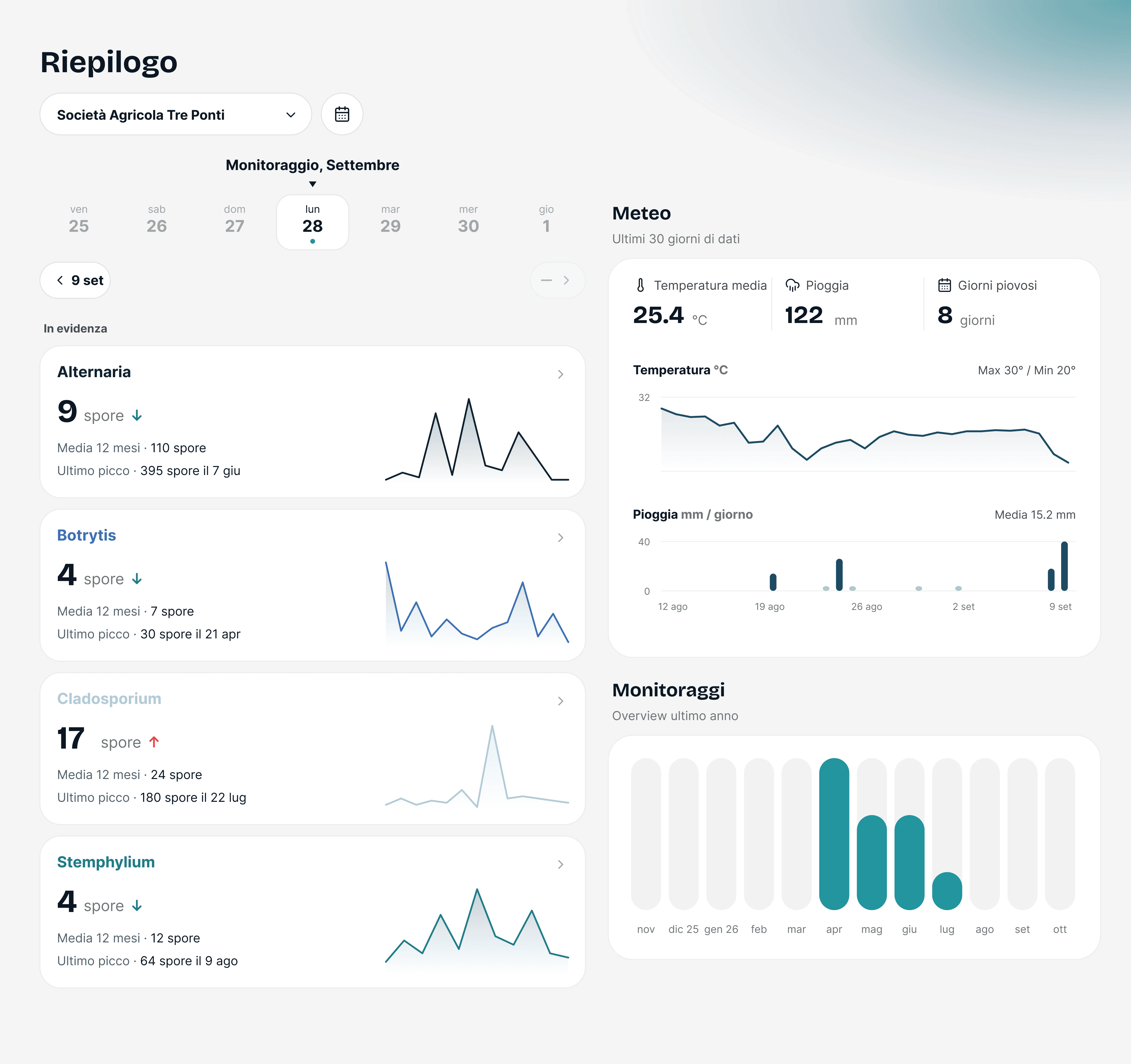 An image of Dreelio's dashboard