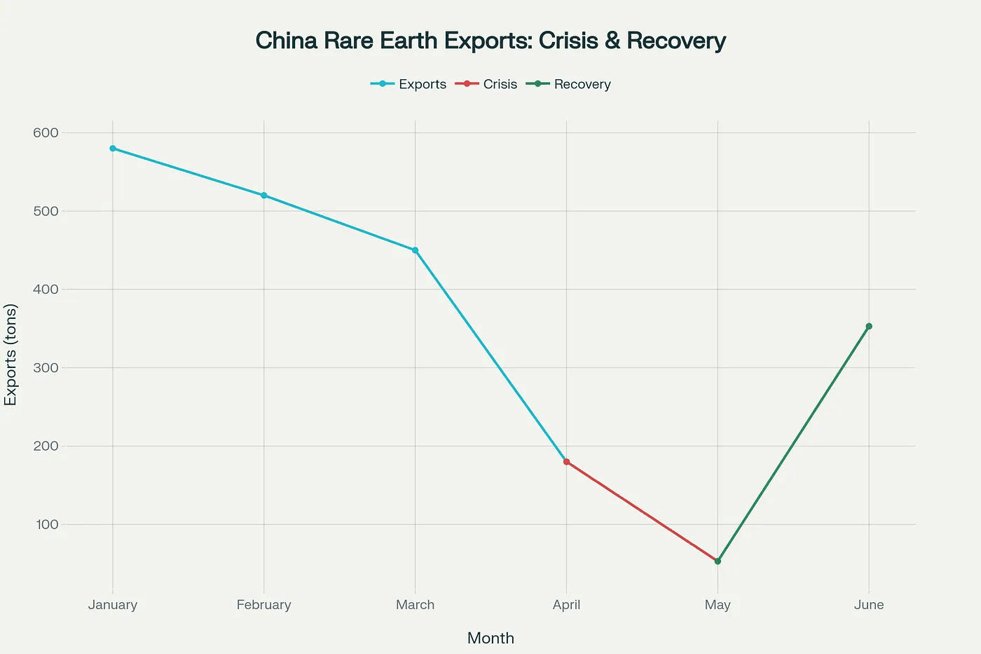 Analysis based on data from Reuters, Anadolu Agency, and Economic Times reports on China’s rare earth magnet exports to the US, 2025