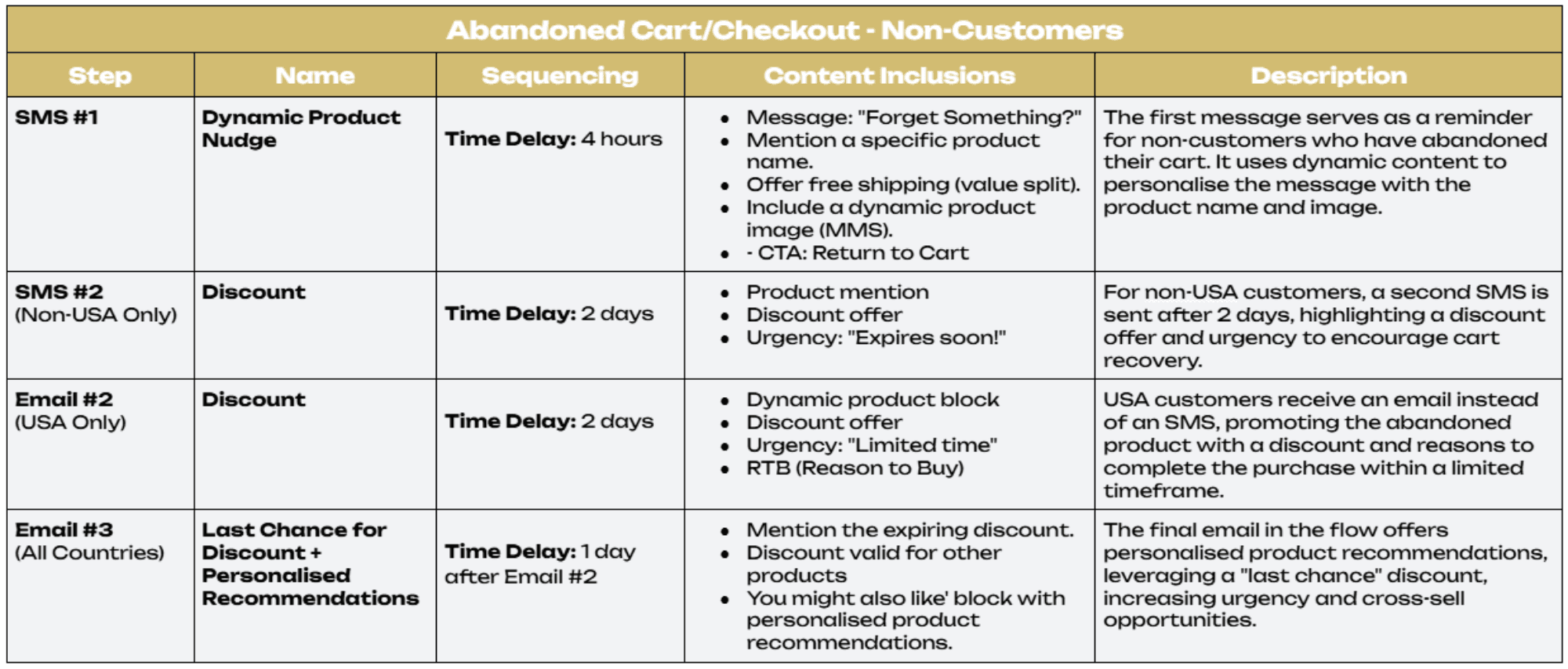 Abandoned Cart Checkout - Non-Customers.png: A table detailing an abandoned cart flow for non-customers with SMS and email steps segmented by location.