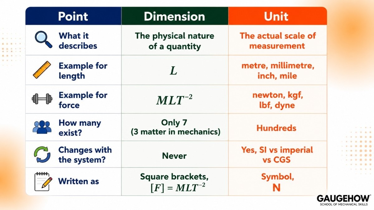 dimensions vs units