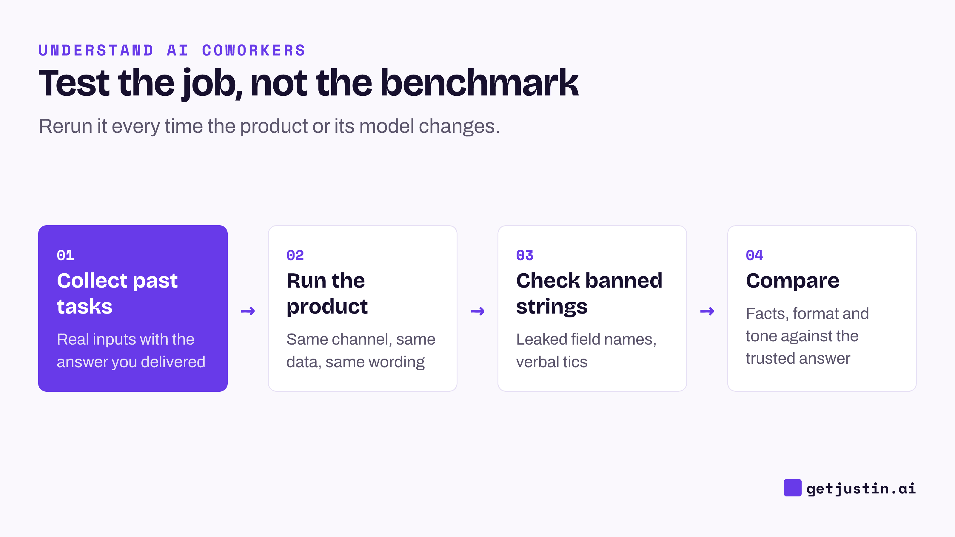 Loop: collect past tasks with trusted answers, run the product, check banned strings, compare, and rerun on every change