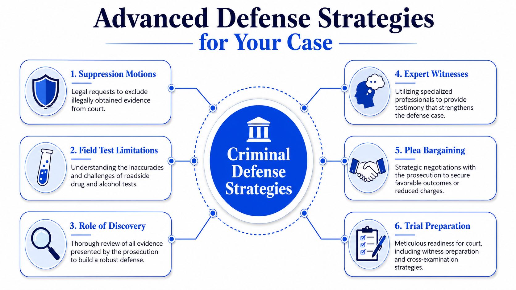 An infographic detailing six advanced criminal defense strategies used to build a strong legal case in court.