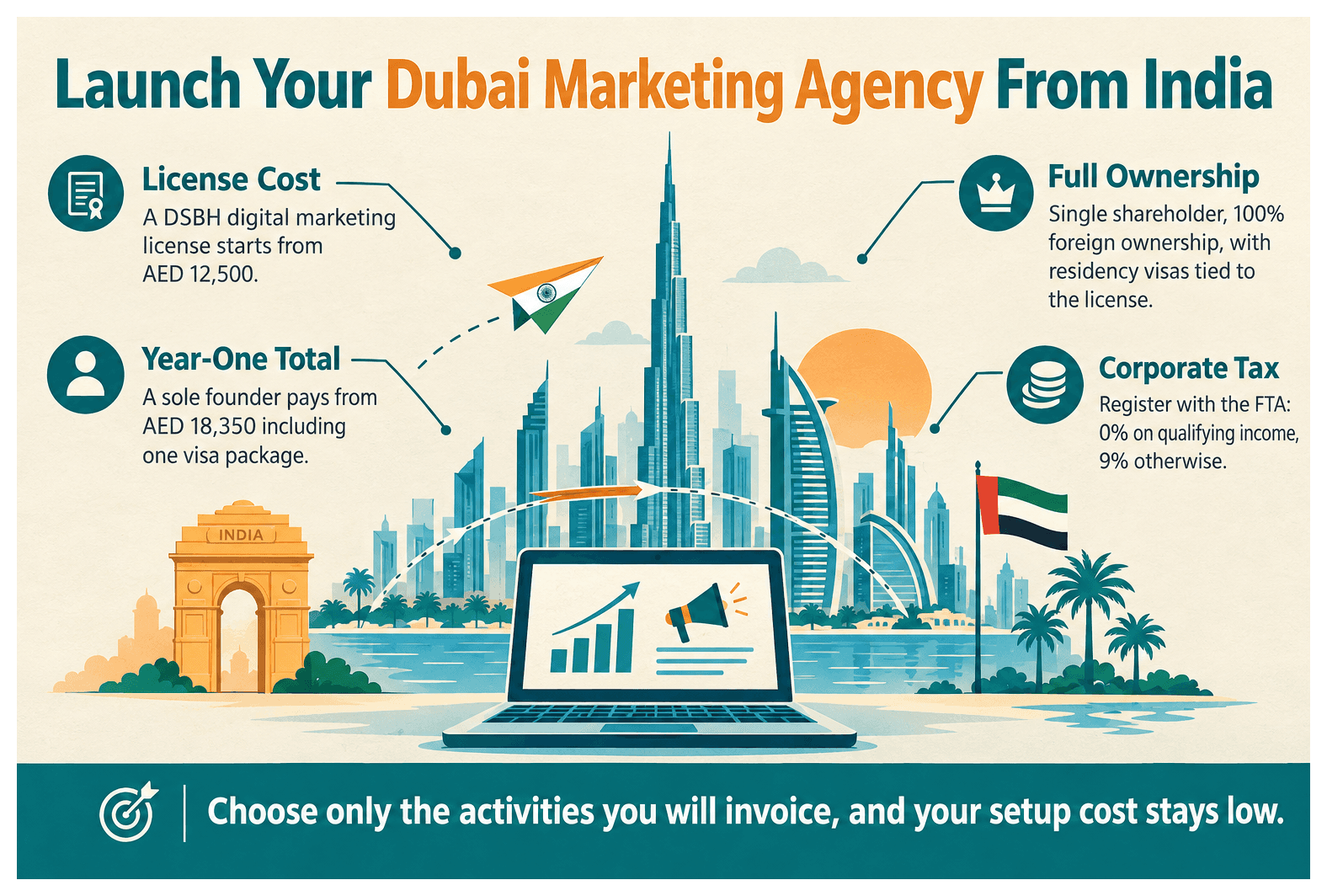 Infographic: Digital Marketing Agency Setup in Dubai from India: License, Cost and Permits