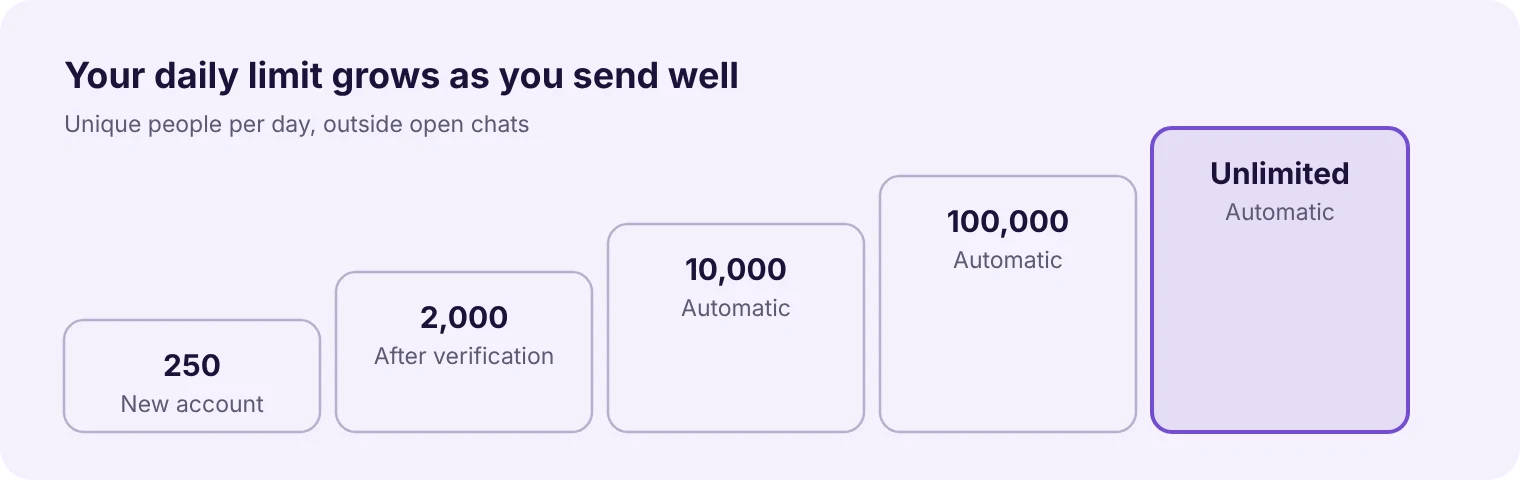 WhatsApp messaging limit tiers: 250, 2,000, 10,000, 100,000 and unlimited