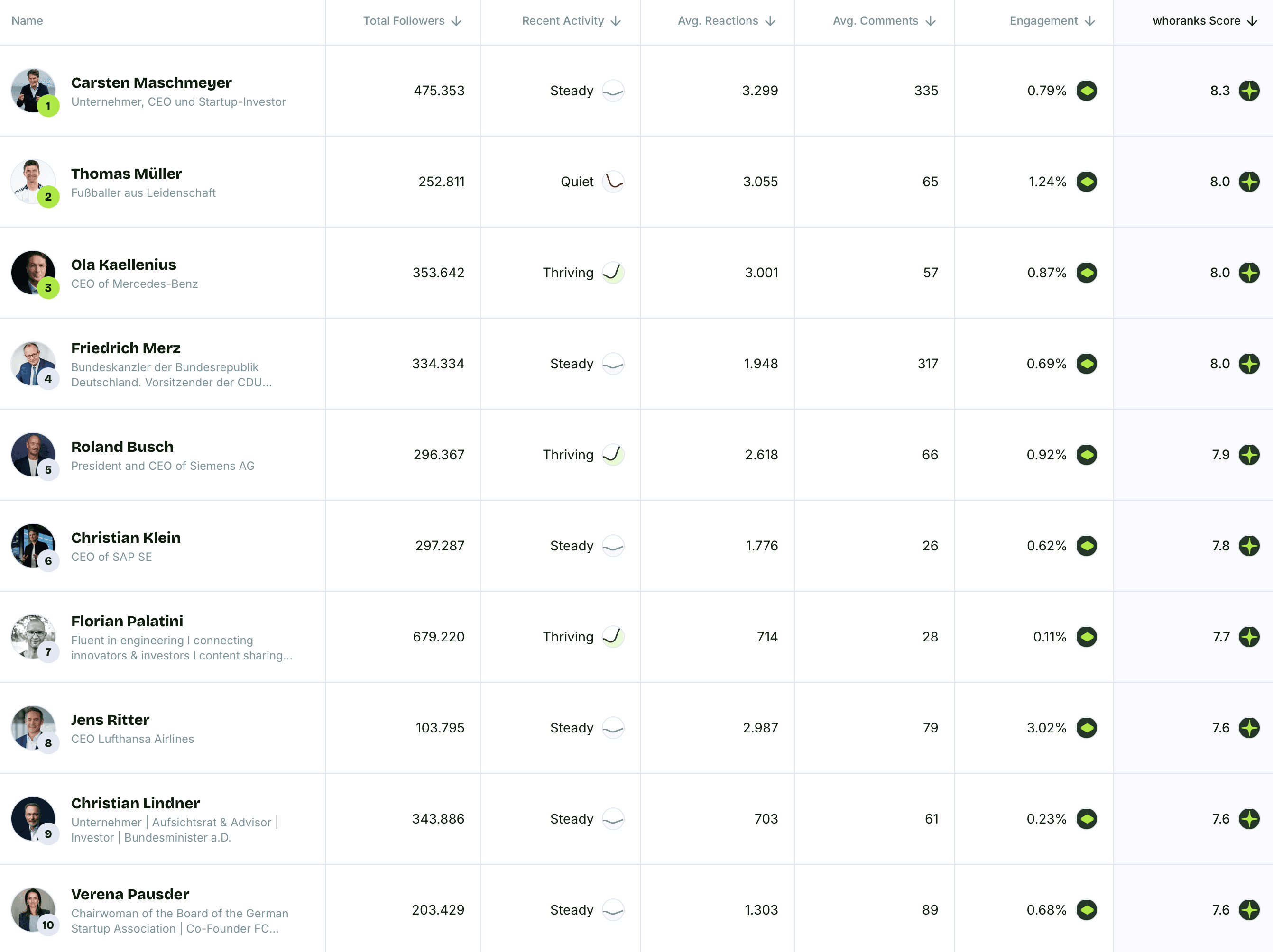 Top 10 Personal Brands Germany January 2026