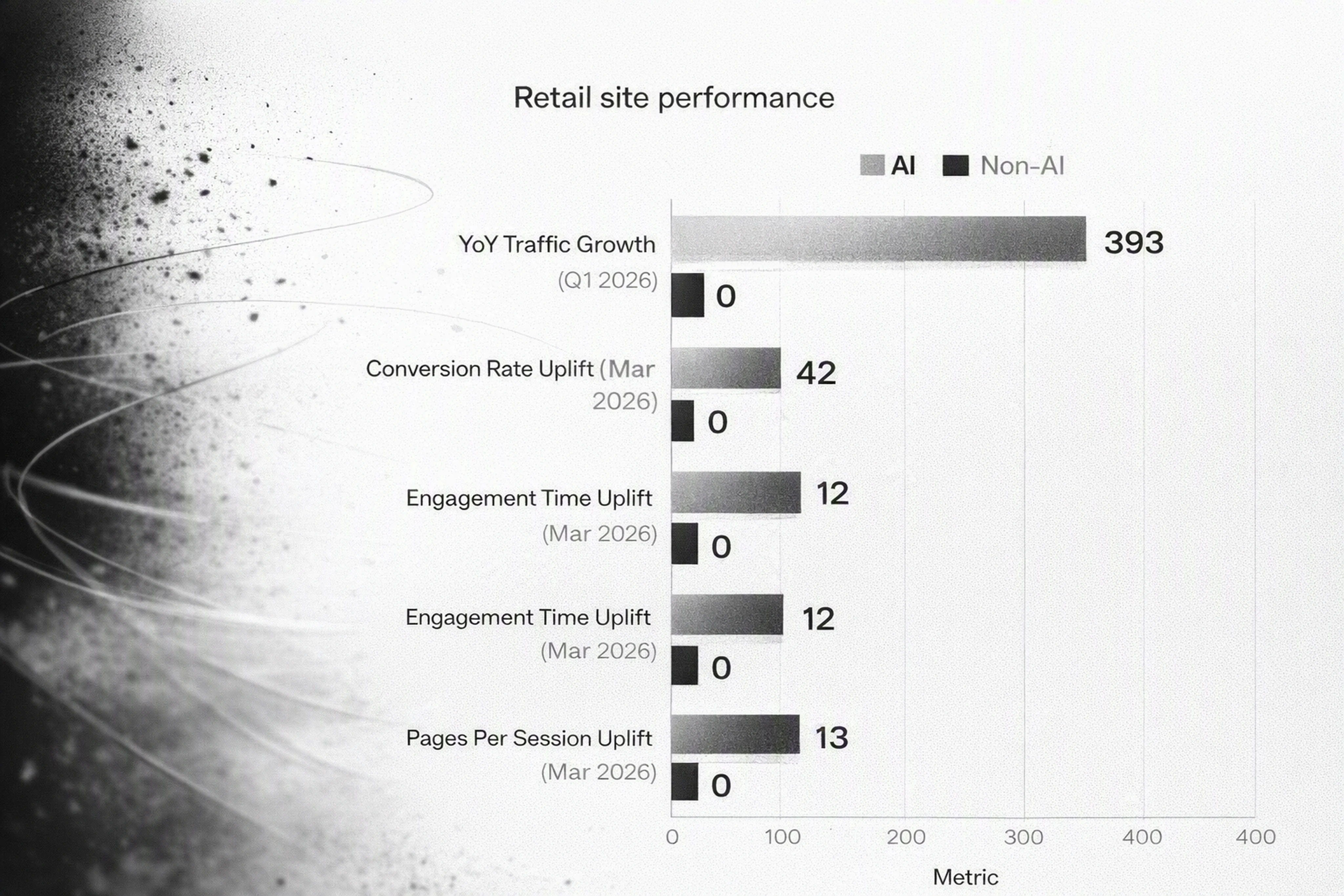 Chart comparing AI referral traffic growth and conversion lift versus non-AI traffic.