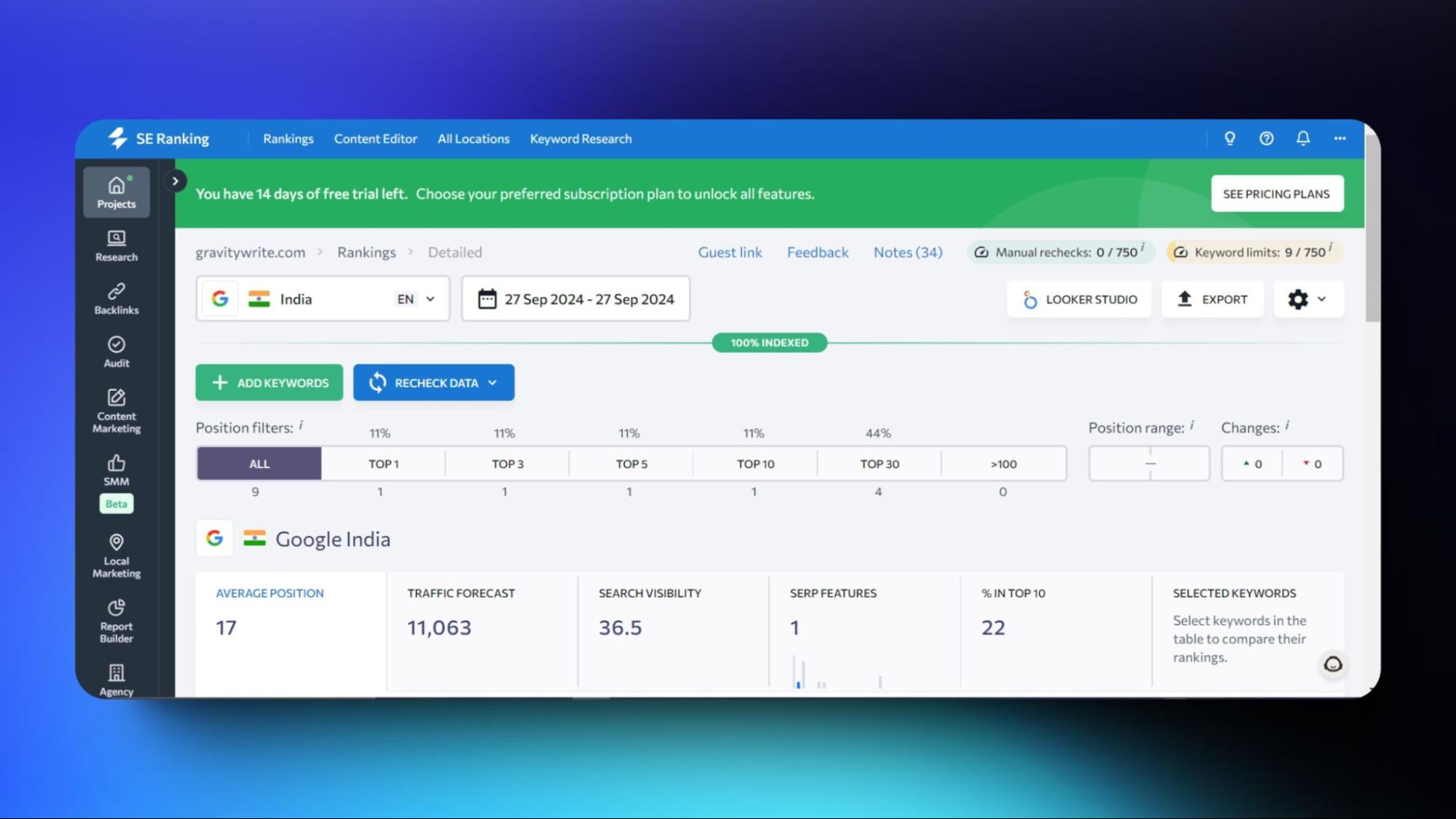 Screenshot of SE Ranking's keyword research dashboard, with ranking data for Google India and AI marketing tool analysis for traffic and visibility.