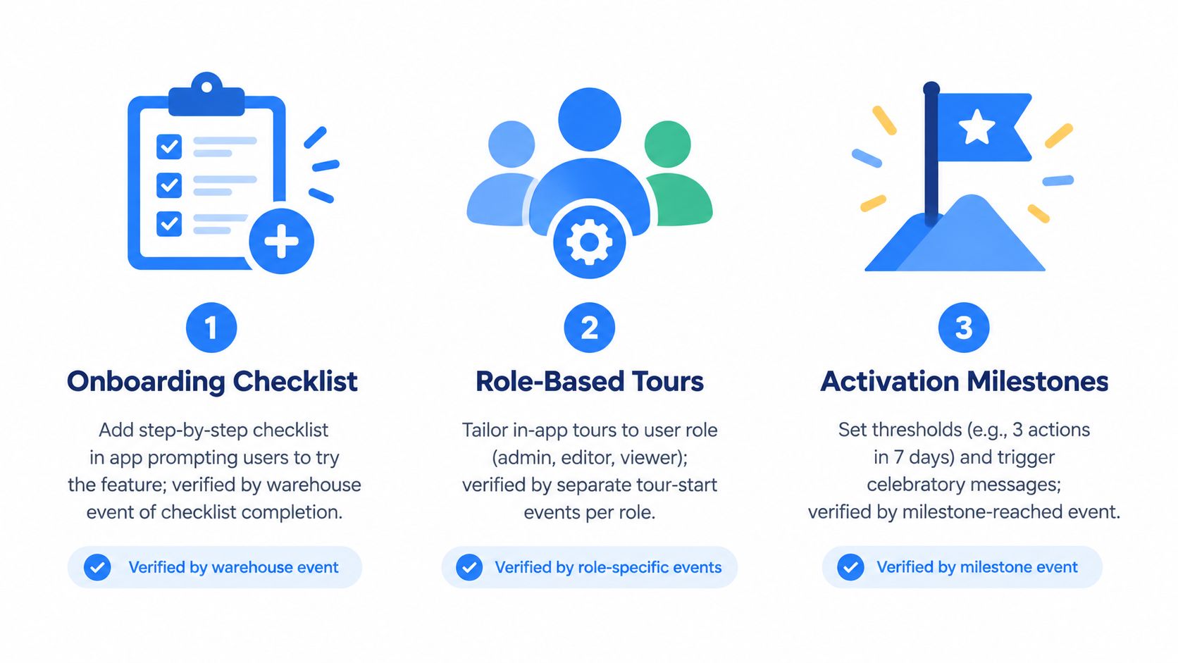 An infographic showing three steps to improve feature adoption with onboarding checklists, role-based tours, and activation milestones.