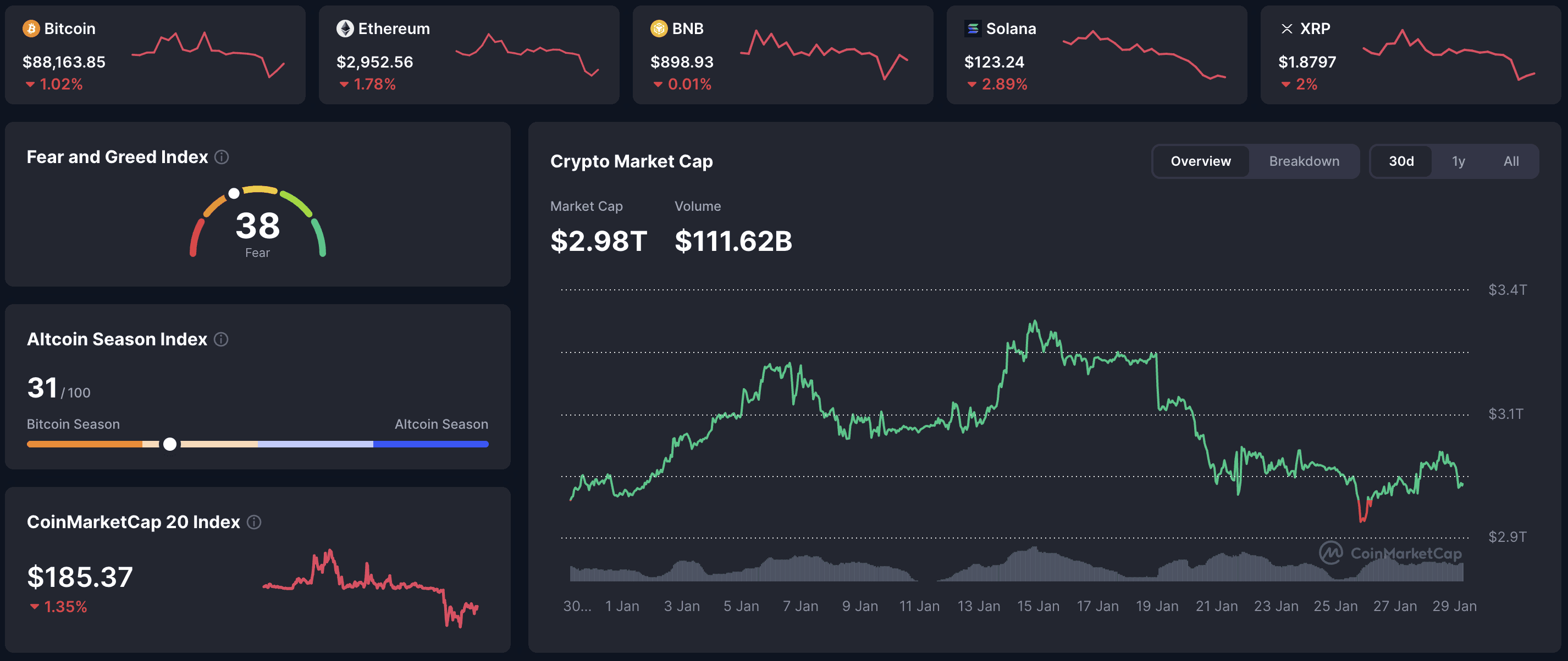 Cryptocurrency market overview January 29, 2026: Bitcoin $88,163 (-1.02%), Ethereum $2,952 (-1.78%), Solana -2.89%, XRP -2.00%, total crypto market cap $2.98T, volume $111.62B, Fear & Greed Index 38 and Altcoin Season Index 31.