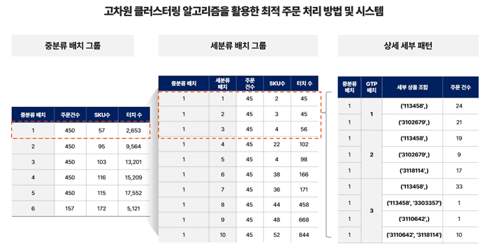 주문 처리 최적화 클러스터링 알고리즘을 설명하는 사진