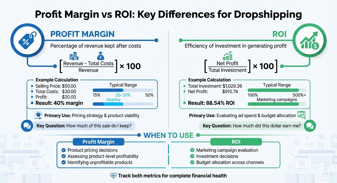 Profit Margin vs ROI: Formula Comparison and Use Cases for Dropshipping