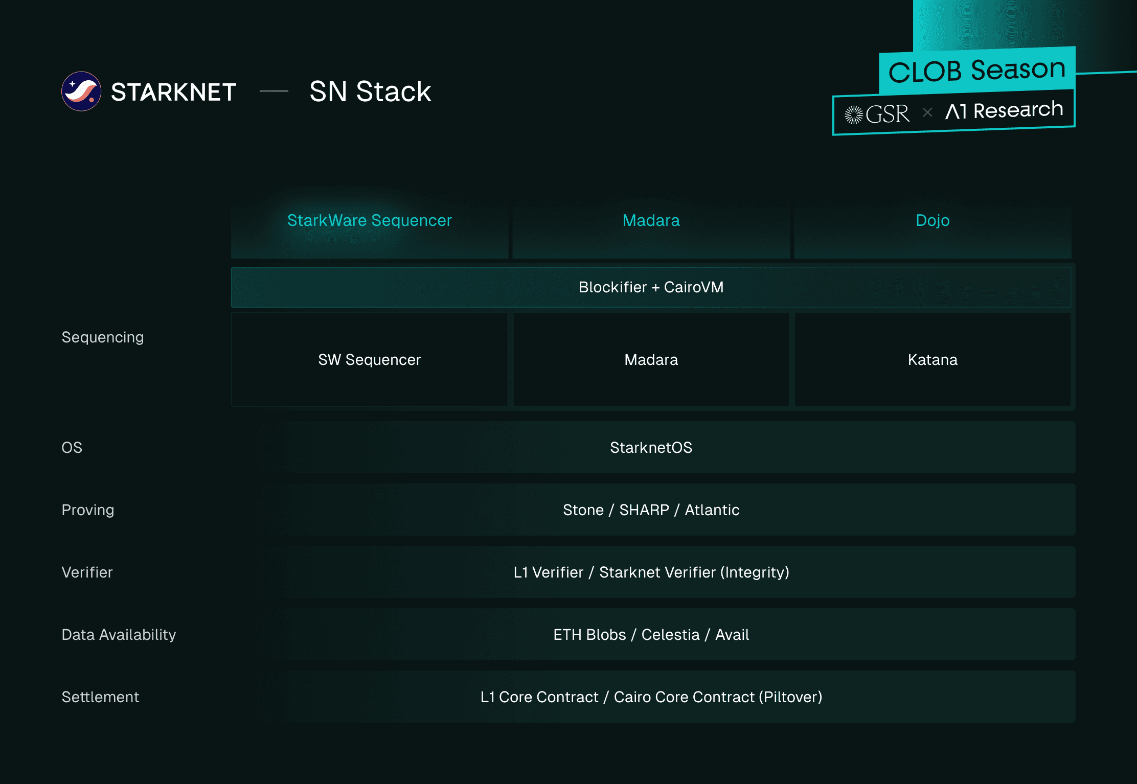 Breakdown of the SN Stack