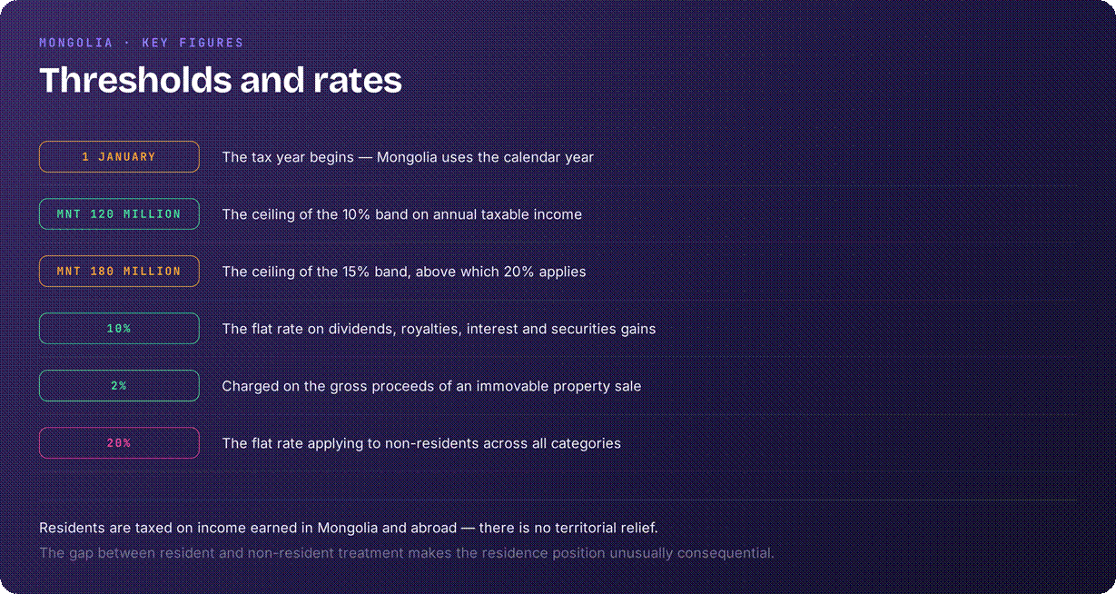 Mongolia tax system key dates