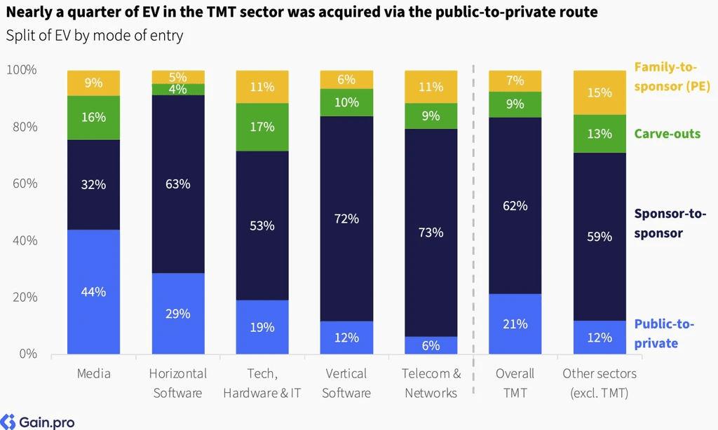 Two pie charts compare US investor dominance. Left chart: 85% US, 8% Europe, 4% Canada by EV managed. Right chart: 79% US, 11% Europe, 6% Canada by count.