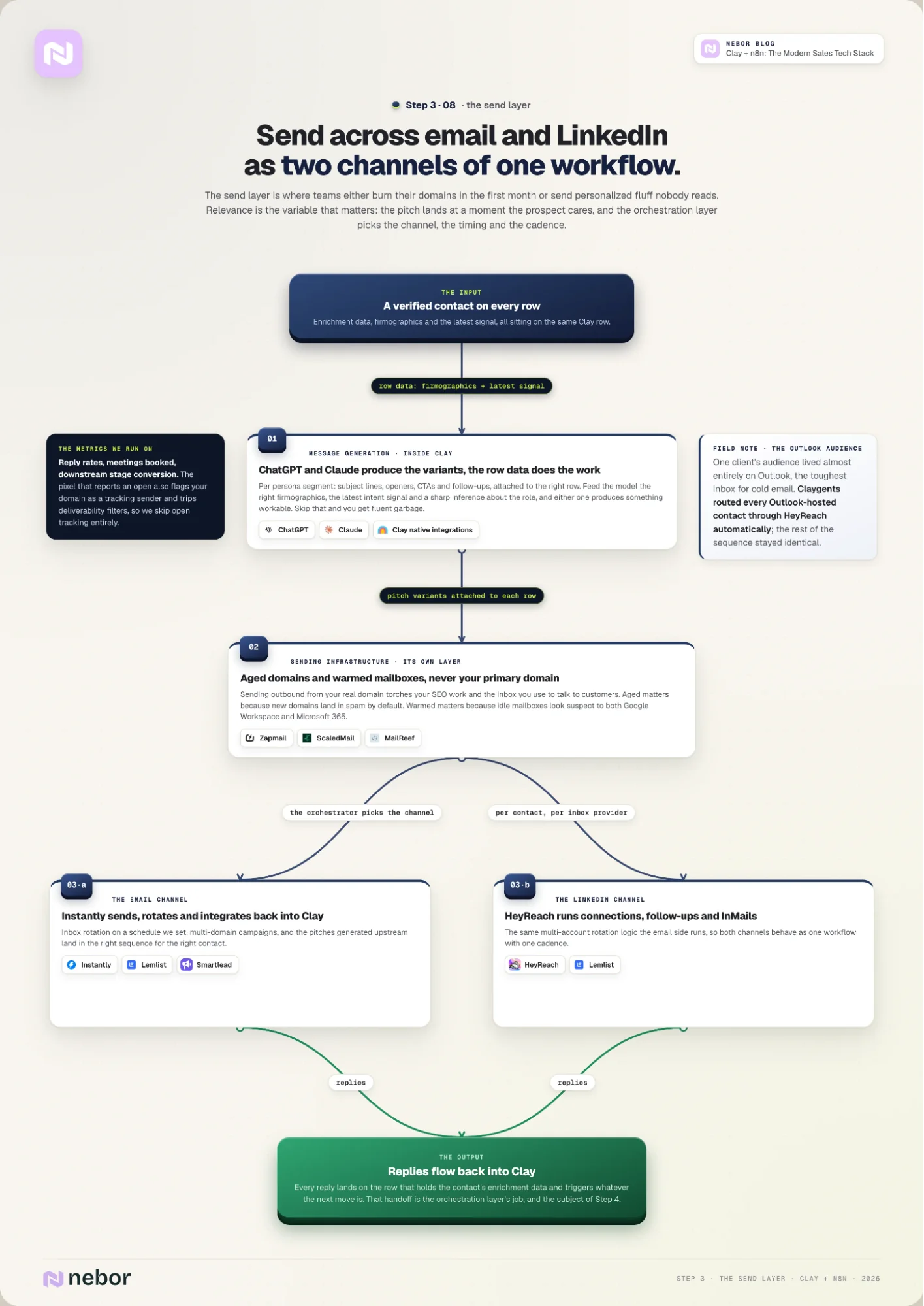 Outreach flowchart: ChatGPT and Claude generate pitch variants in Clay, sent from aged domains through Instantly for email and HeyReach for LinkedIn