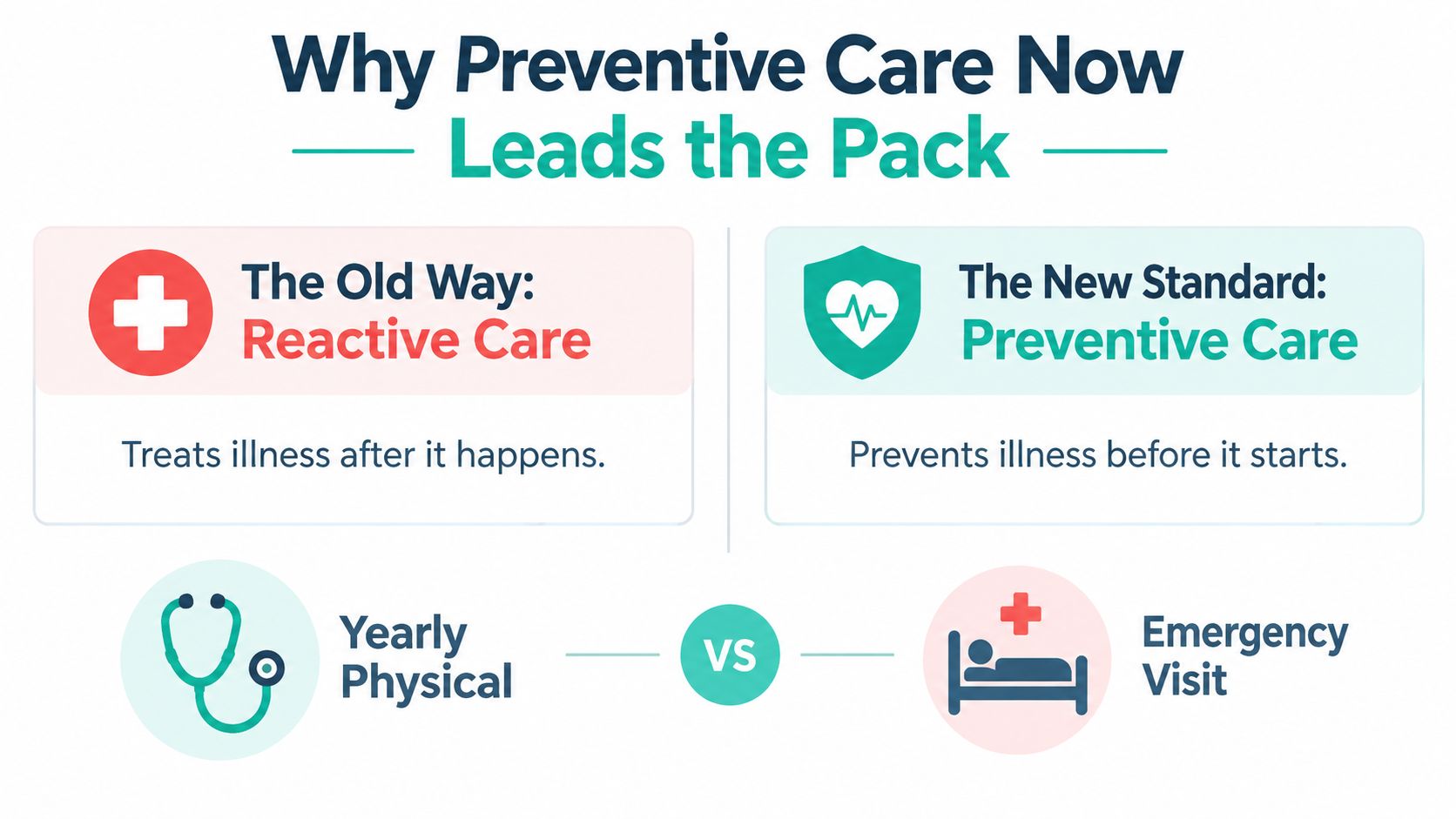 A comparison chart explaining the benefits of preventive healthcare compared to reactive emergency medical treatment.