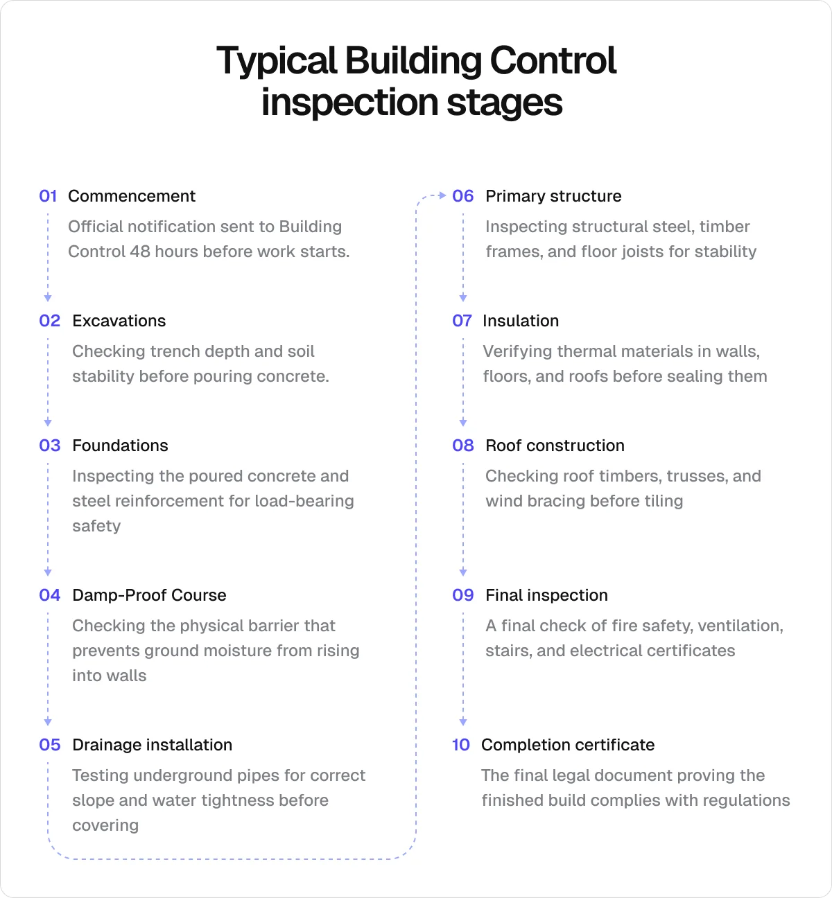 Typical-building-control-inspection-stages