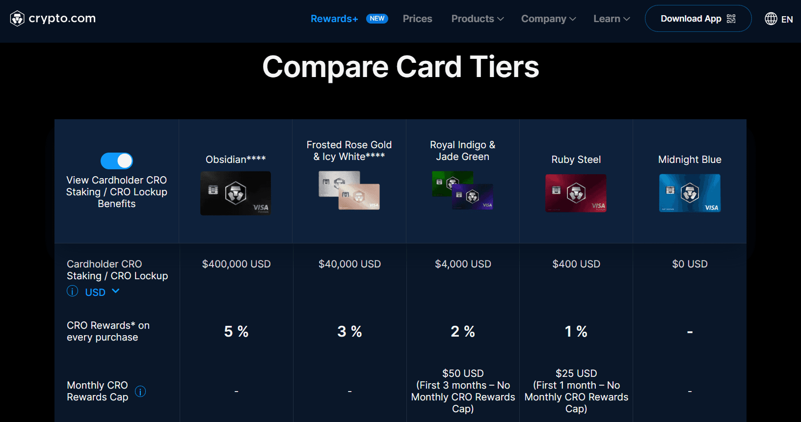 Different tiers of Crypto.com VISA cards show different types, cardholder CRO lockup, card rewards, and monthly caps