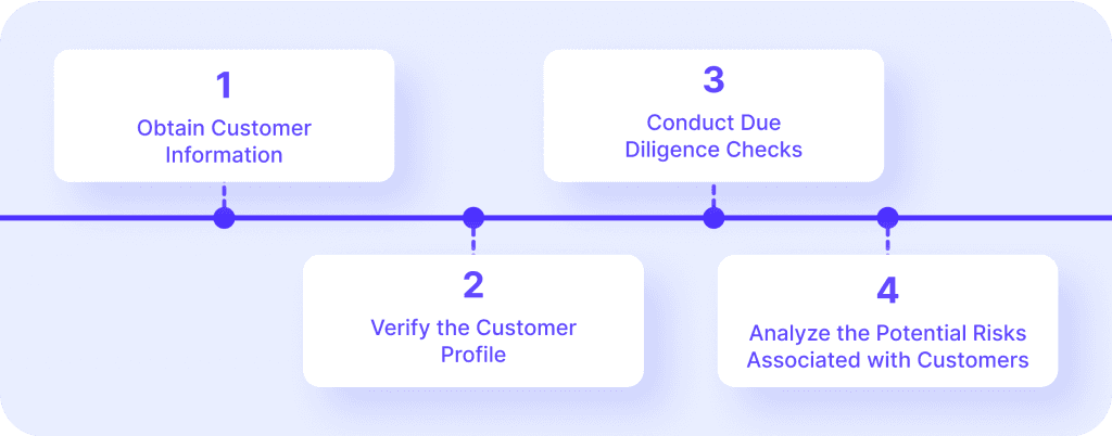 Essential Steps in Conducting a Thorough KYC Checking