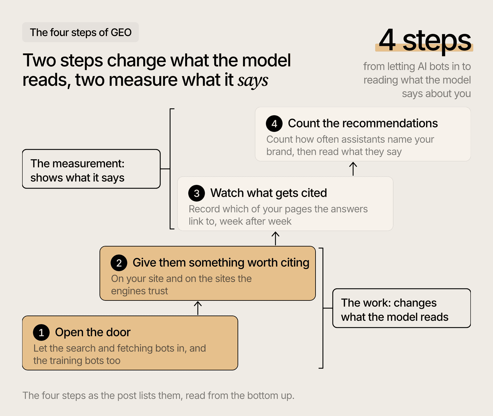 The four steps of GEO as a ladder, from letting AI bots in to counting how often a model names your brand.