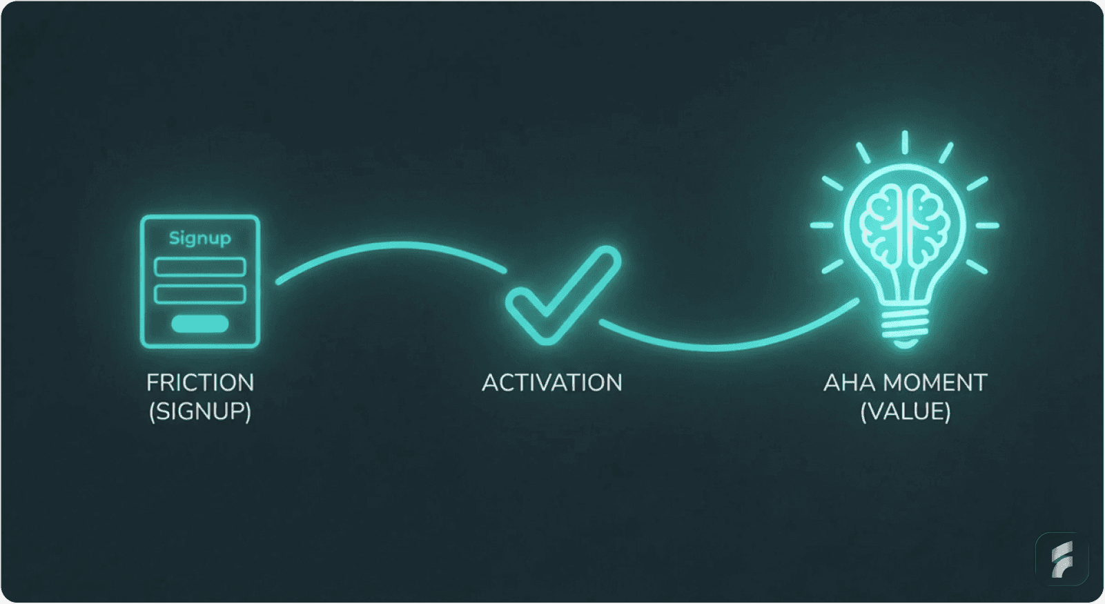 Visual showing the relationship between UX, activation, and churn, from friction to seamless user flow.