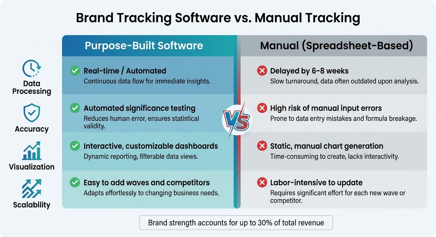 Brand Tracking Software vs. Manual Tracking: Key Differences