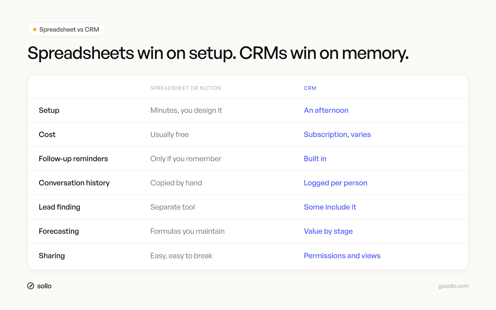 Spreadsheet vs CRM comparison for tracking leads: setup, cost, reminders, history, lead finding, forecasting
