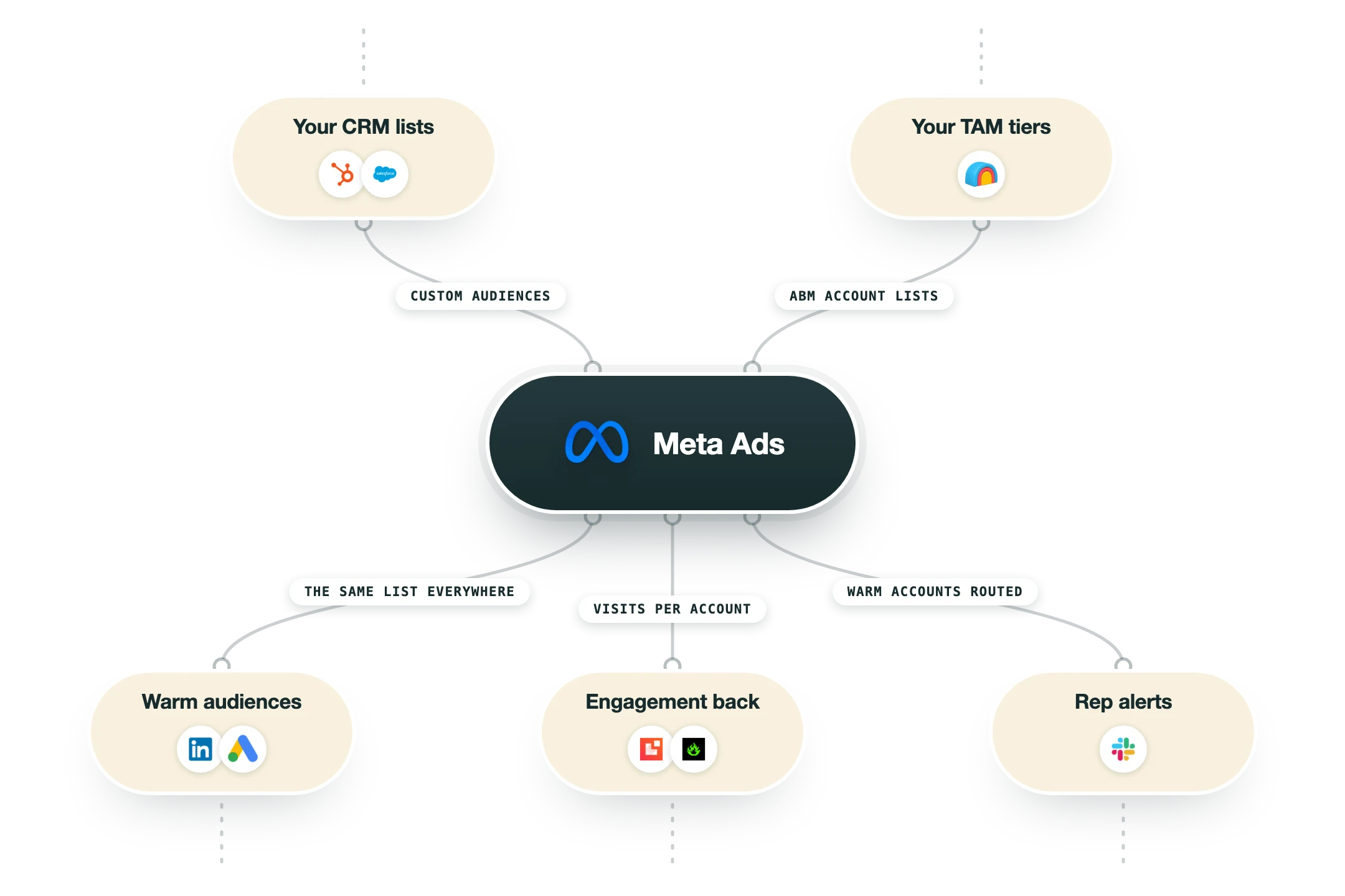 Diagram showing how 6sense fits into a GTM stack: your crm (Salesforce, HubSpot), website traffic (RB2B, Leadinfo) feed into 6sense, and its output flows to ad targeting (Google Ads, Meta Ads), your crm (Salesforce, HubSpot), rep alerts (Slack).