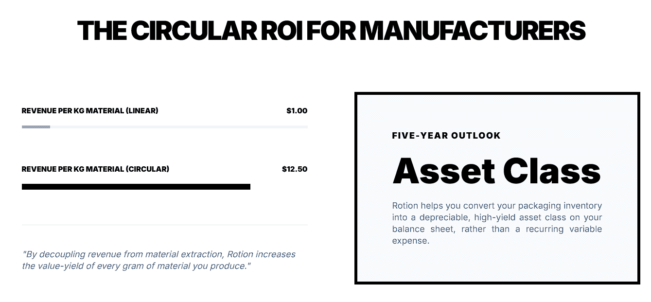 ROI for Circular Packaging for Manufacturers