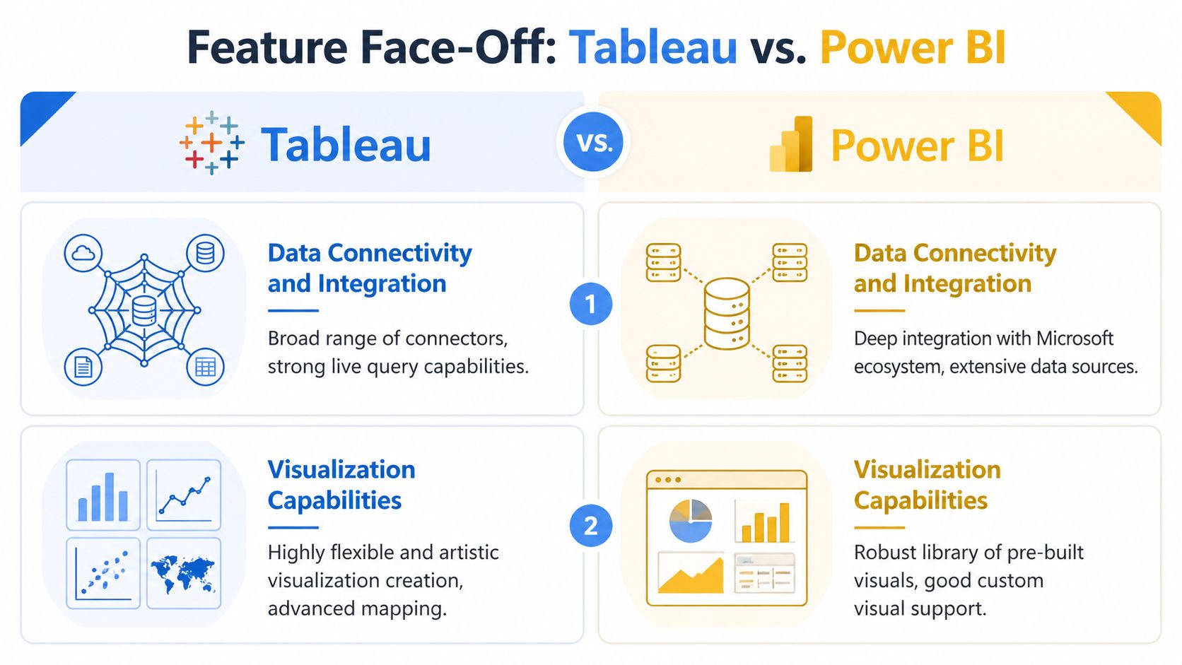 A comparison infographic between Tableau and Power BI highlighting their data connectivity and visualization features.