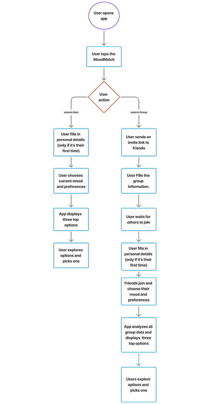 user flow