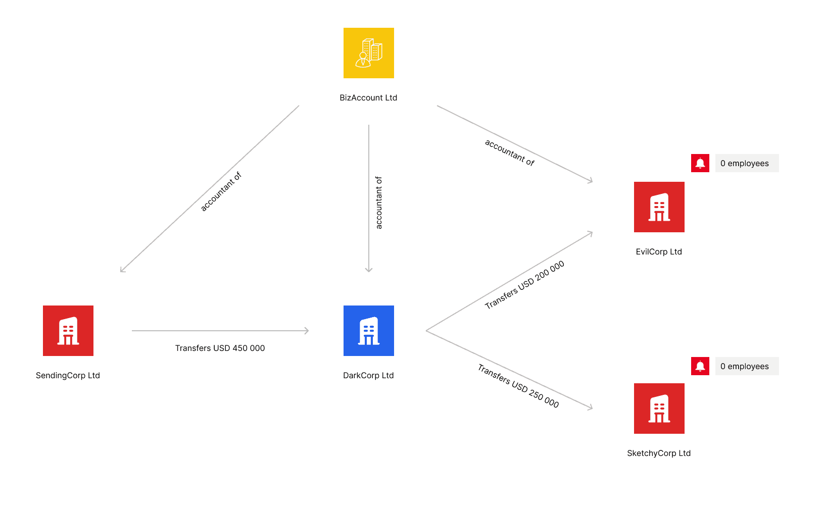 A graph analysis of the relationship between a bank customer and several transaction counterparts, including relationships to a shared accountant