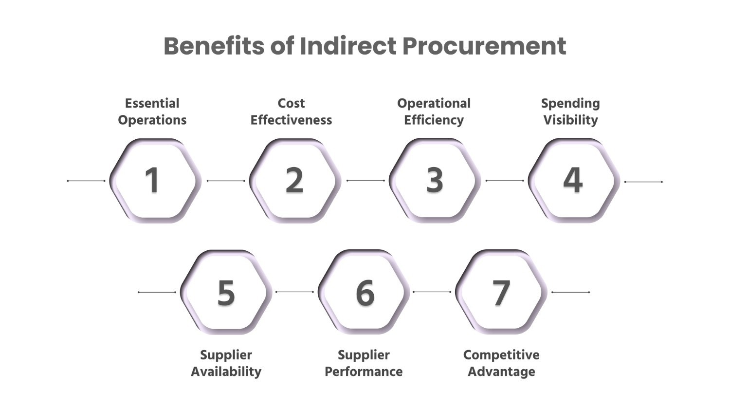 Importance and Benefits of Indirect Procurement