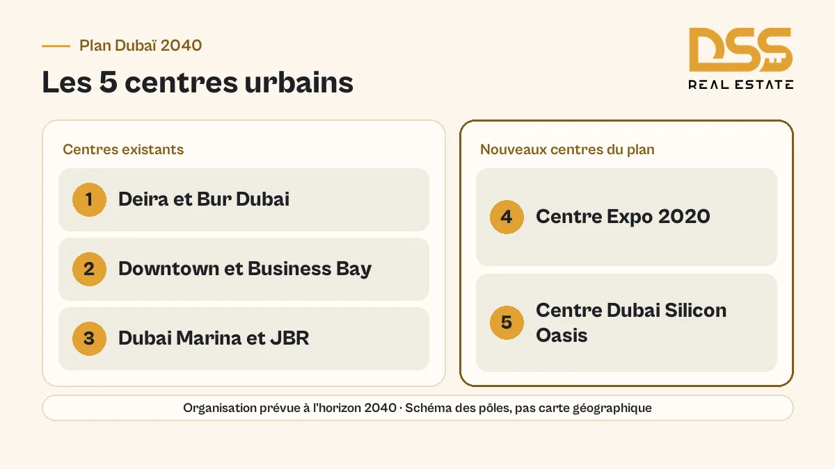 Les 5 centres urbains du plan Dubaï 2040, de Deira et Bur Dubai à Expo 2020 et Dubai Silicon Oasis