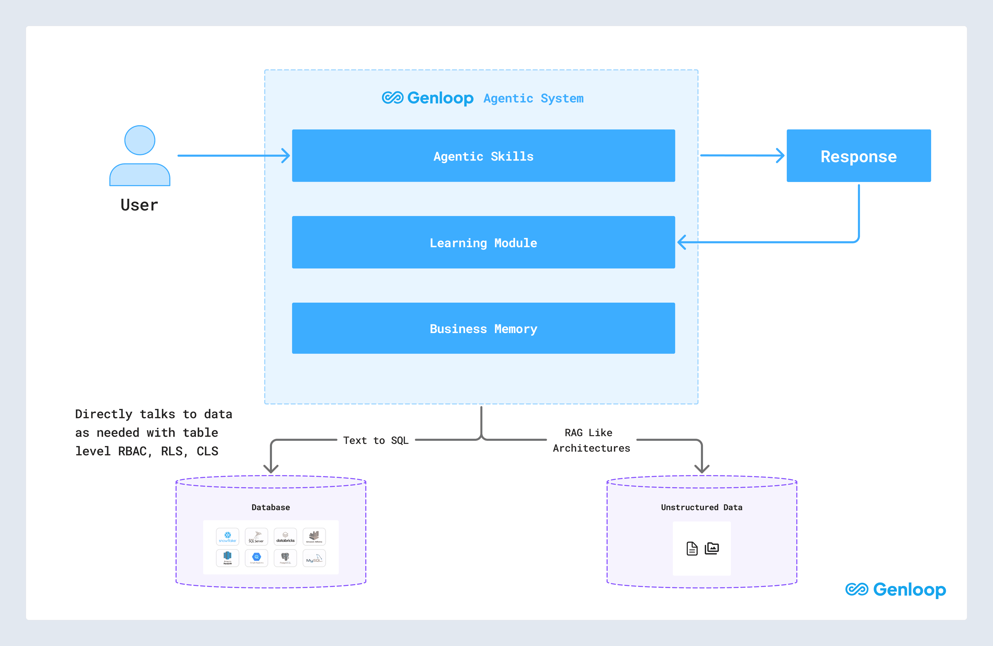 Genloop agentic system architecture with Agentic Skills, Learning Module, and Business Memory connecting users to responses via Text to SQL for databases and RAG for unstructured data.