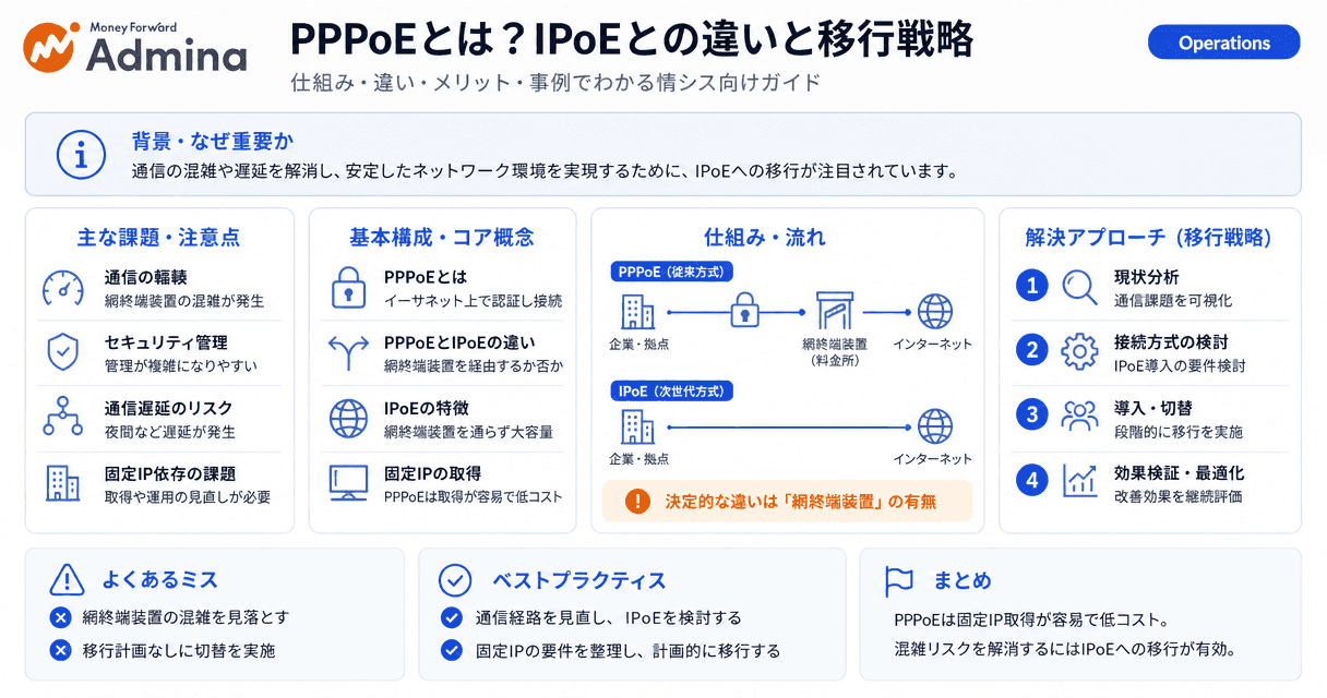 PPPoEとIPoEの通信方式の違いを比較し、網終端装置の輻輳という課題から次世代のIPv4 over IPv6へ移行するネットワーク構成の仕組みを解説する図。