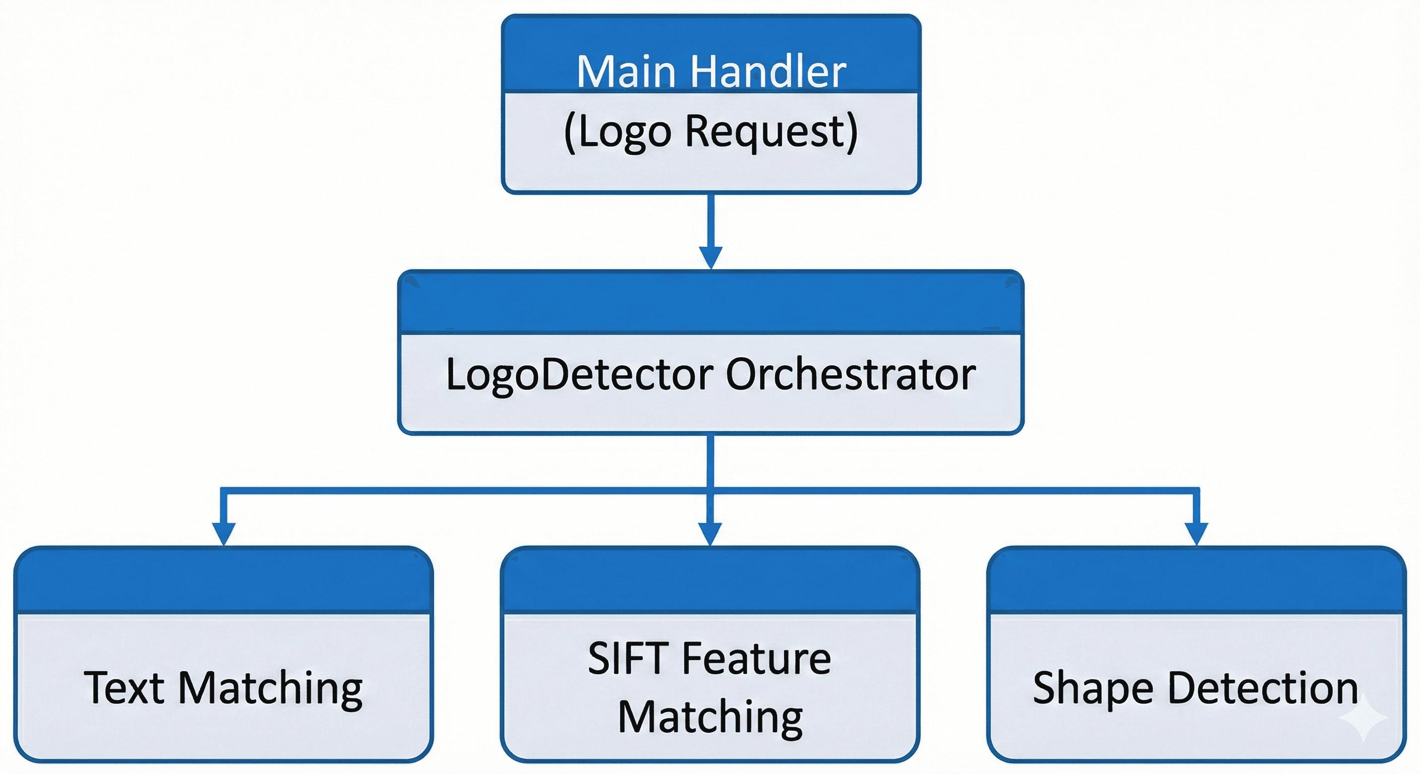 Process architecture