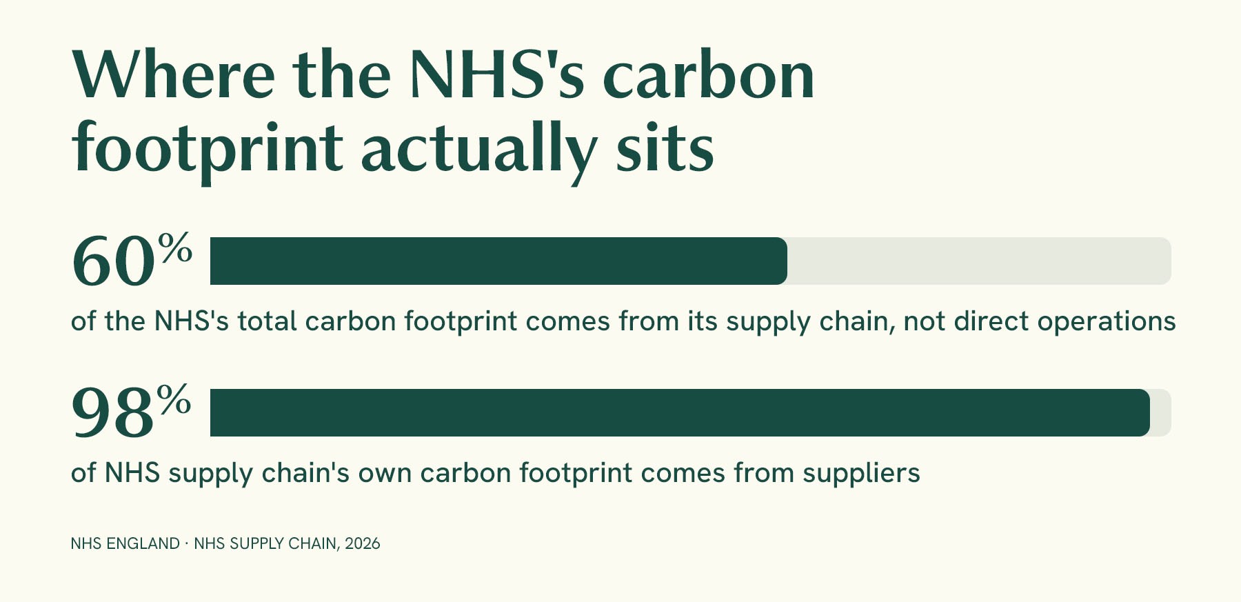 NHS carbon footprint