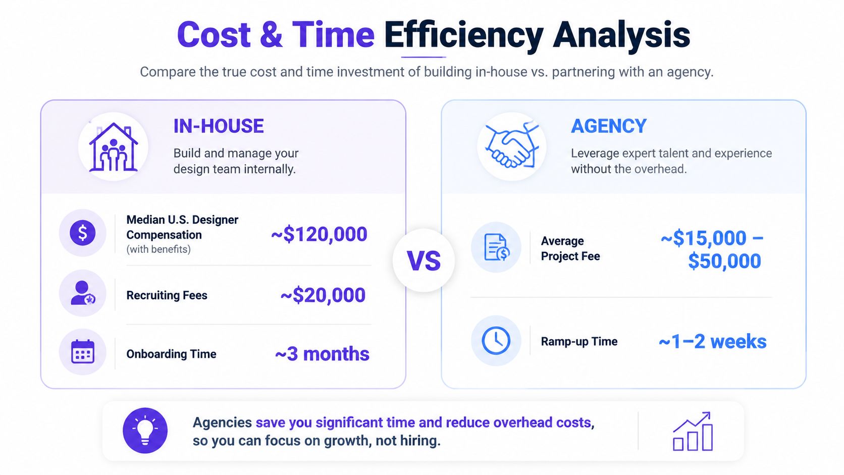 A comparison chart showing the cost and time differences between building an in-house team versus hiring an agency.
