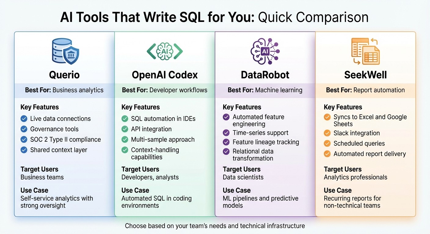 Comparison of 4 AI-Powered SQL Tools: Features and Target Users