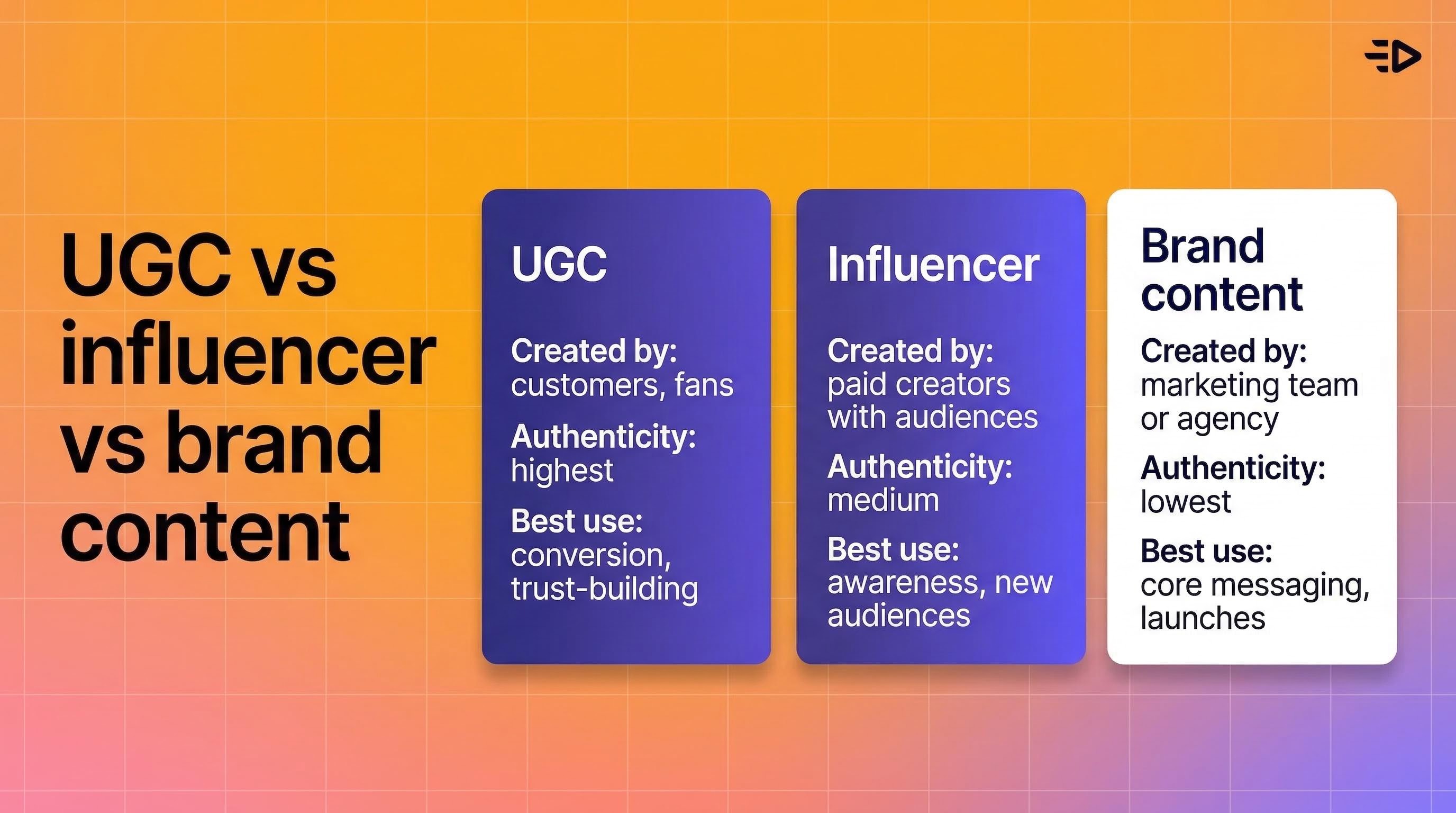 UGC vs Influencer vs Brand