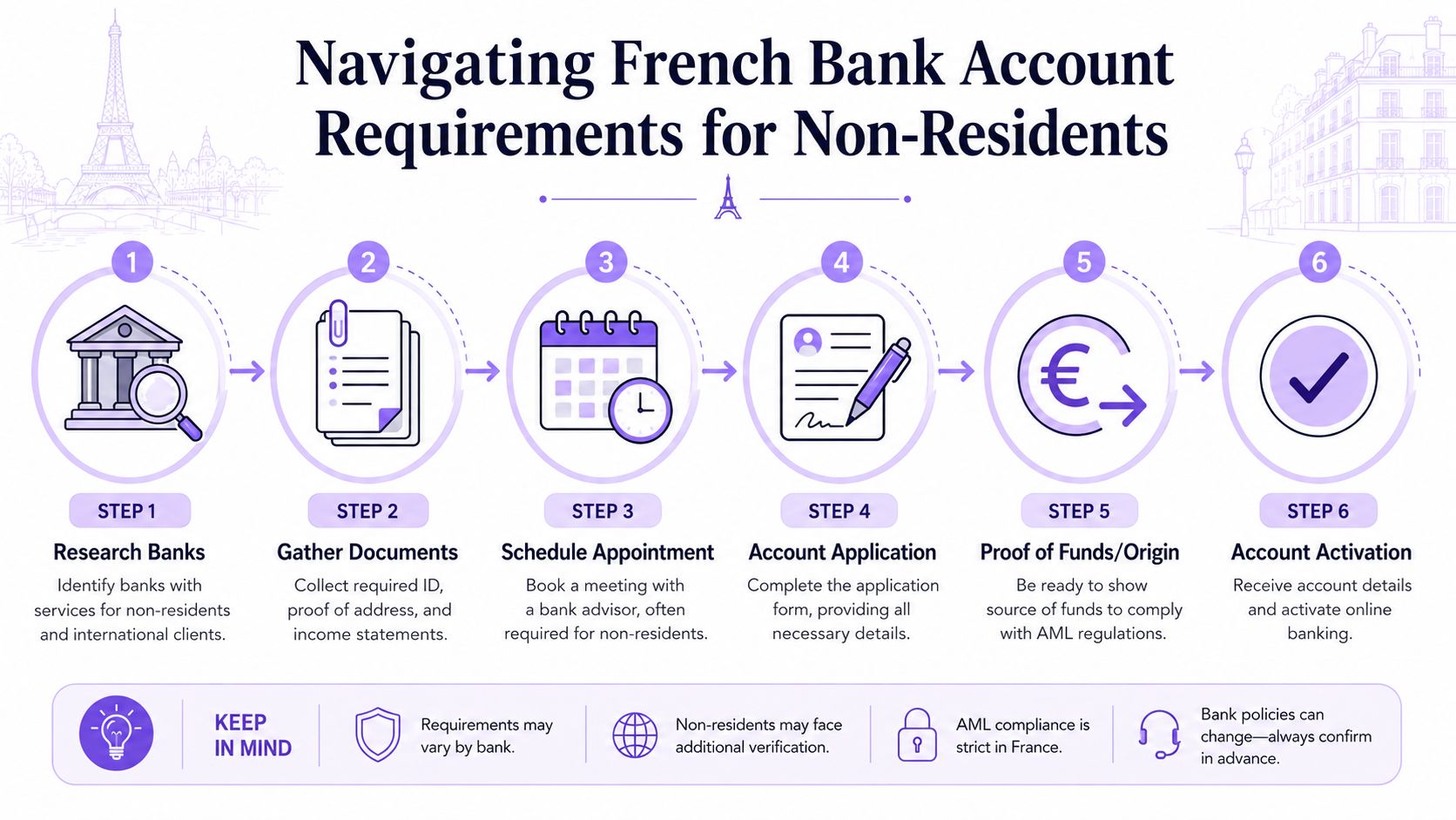 A six-step infographic illustrating the process for non-residents to open a bank account in France.