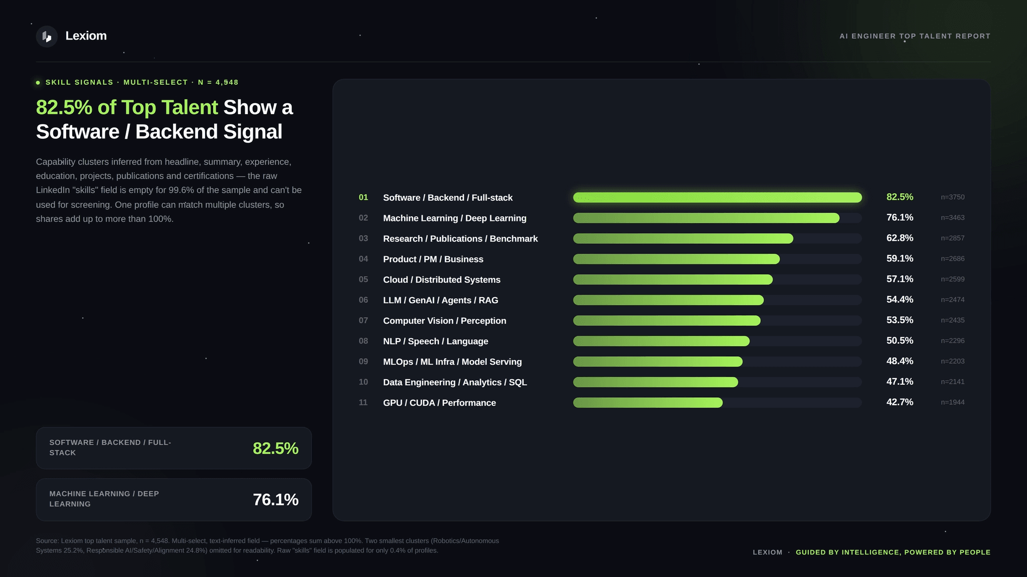 Share of profiles showing each skill signal (n=4,548)